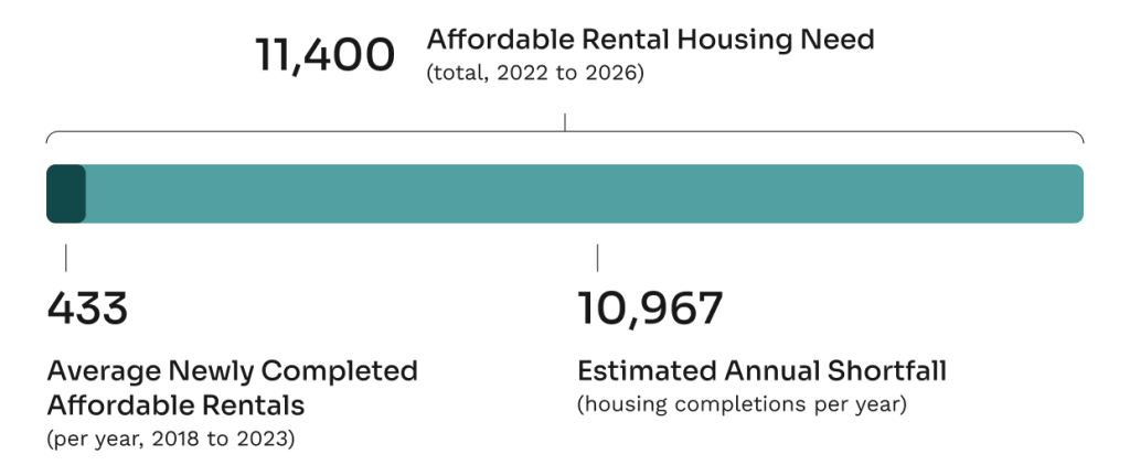 Stacked bar chart comparing affordable rental housing needs with completions. From 2022–2026, 11,400 units are needed annually, but only 433 are built, leaving a shortfall of about 10,967 units per year.